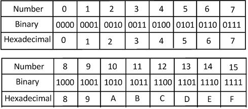 سیستم های عددی در کامپیوتر ومبنای باینری