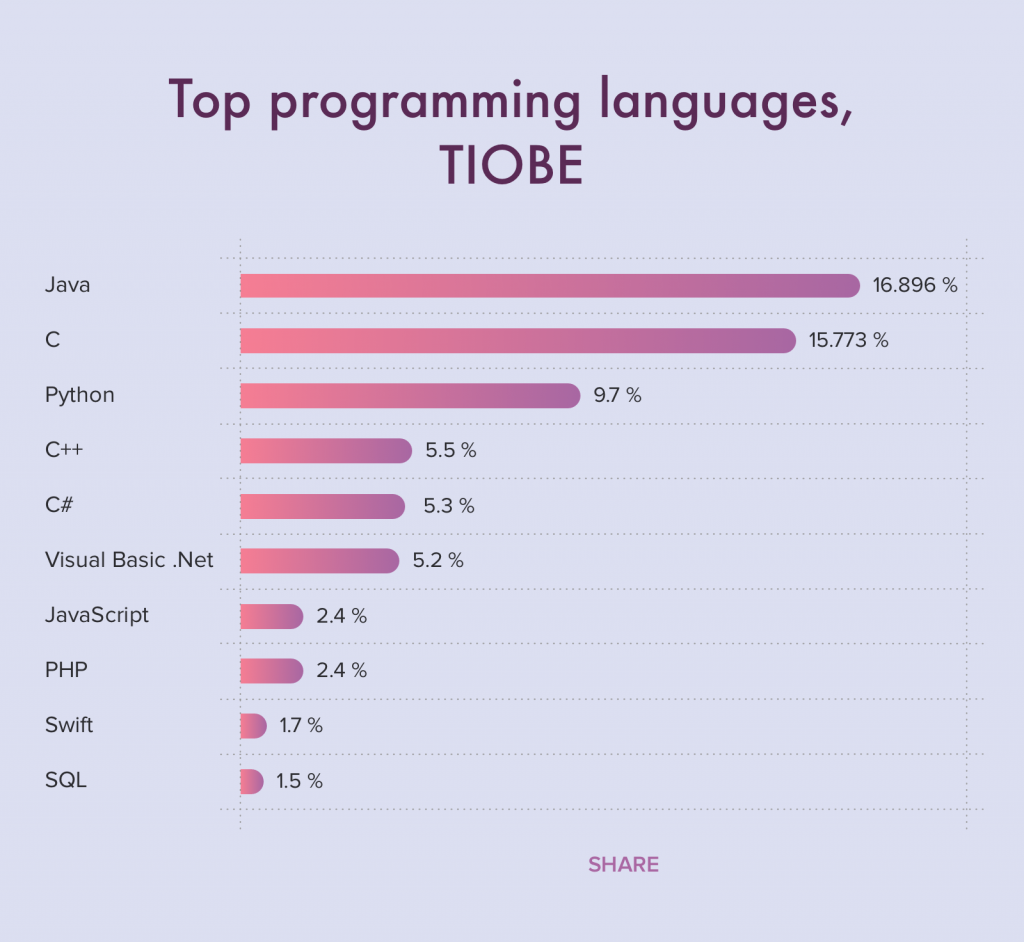 مقایسه زبانهای برنامه نویسی